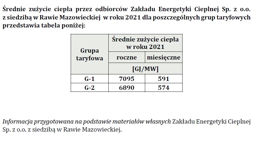 średnie zużycie ciepła w roku 2021