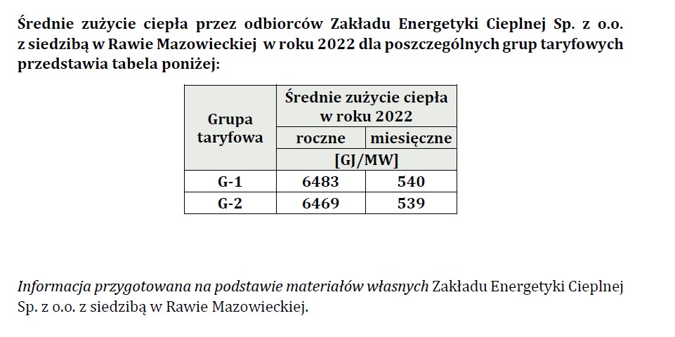 średnie zużycie ciepła za rok 2022