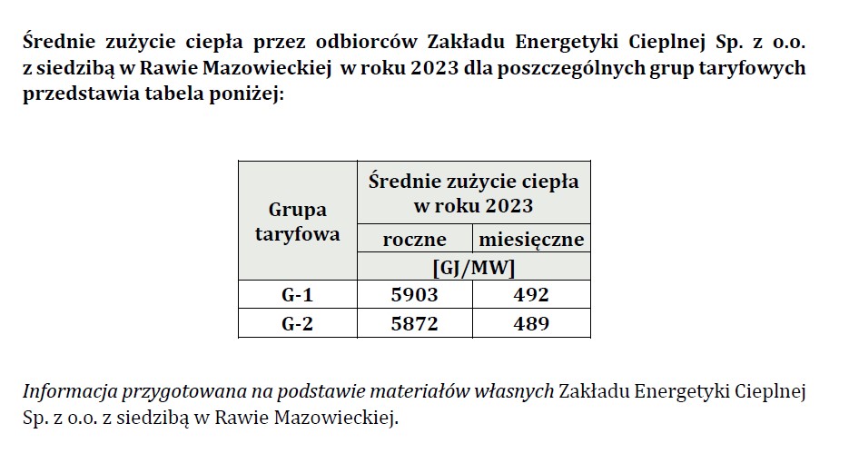 Średnie zużycie ciepła w roku 2023