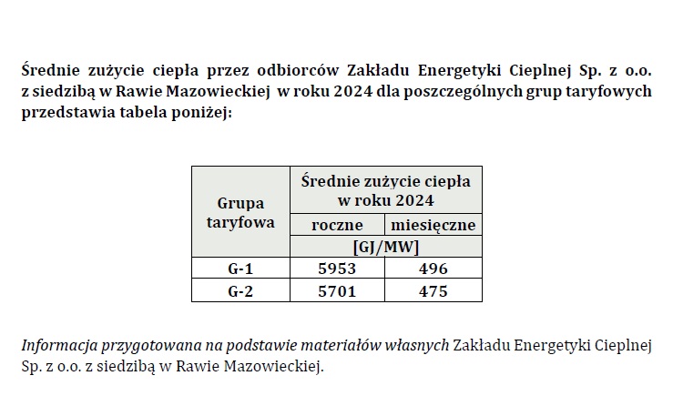 średnie zuzycie ciepła w roku 2024